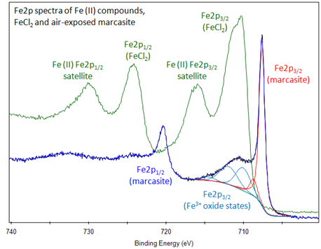 XPS spectrum of air-exposed marcasite