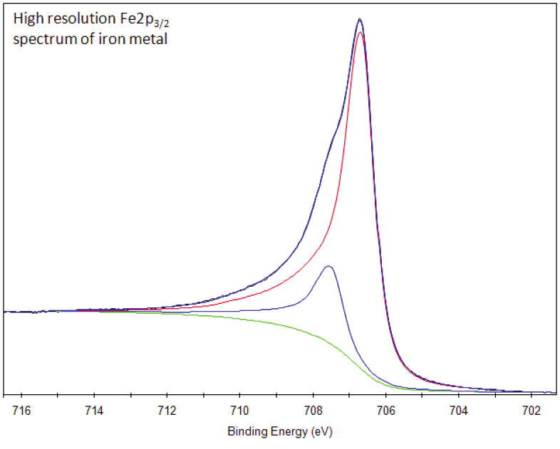 XPS Interpretation of Iron